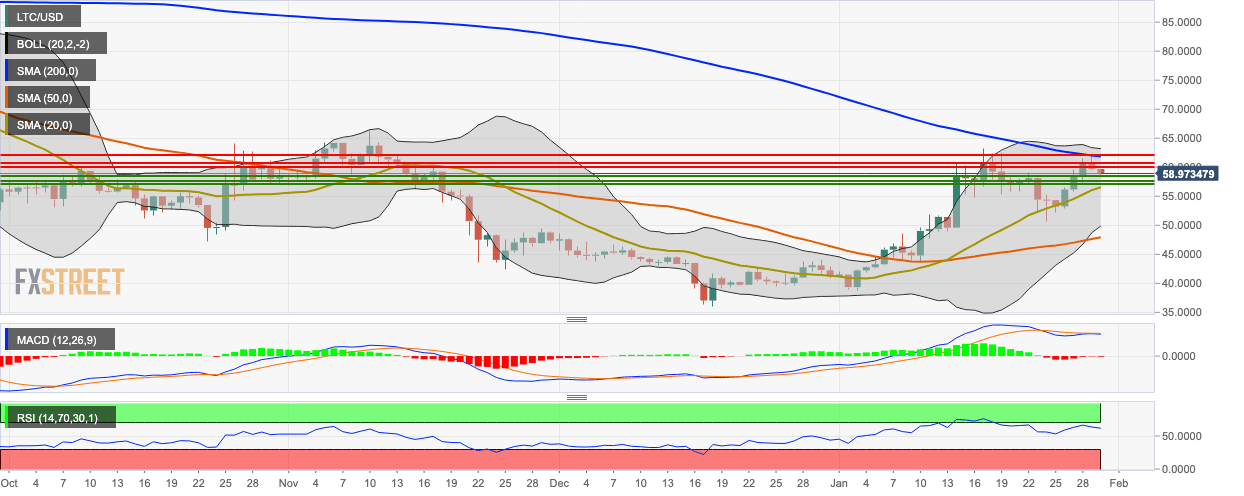 LTC/USD daily chart