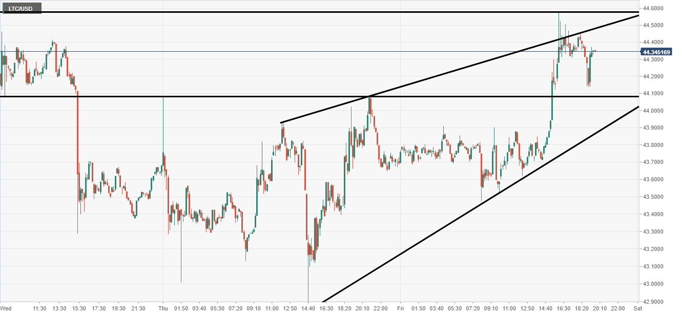 LTC/USD