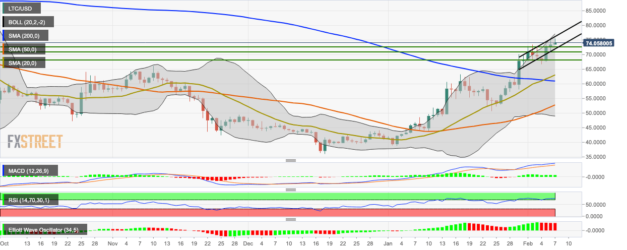 LTC/USD daily chart