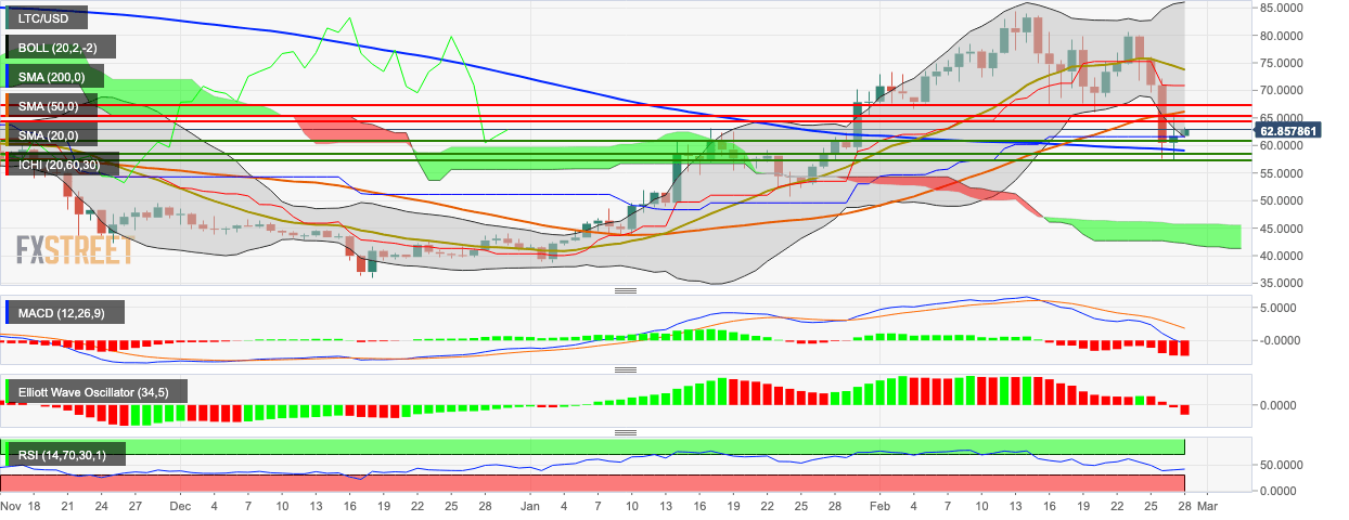 LTC/USD daily chart