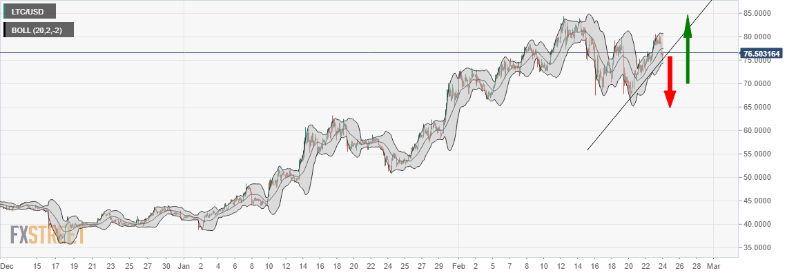 LTC/USD price chart