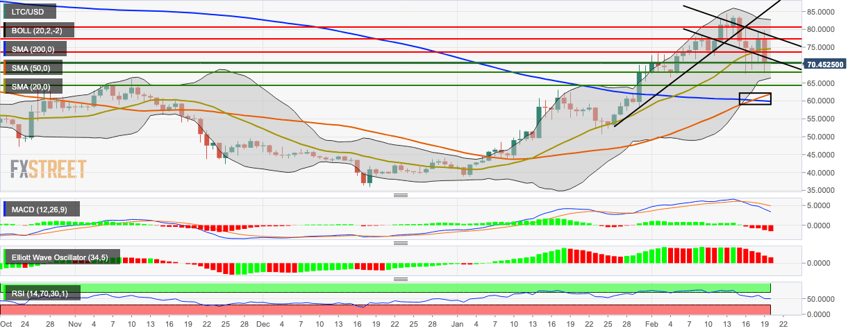 LTC/USD daily chart