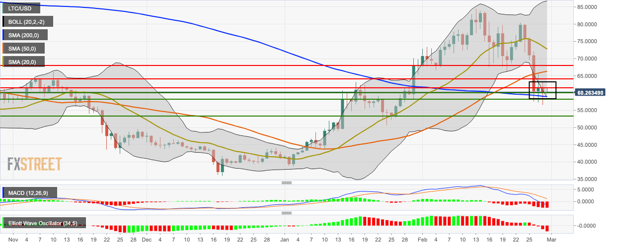 LTC/USD daily chart