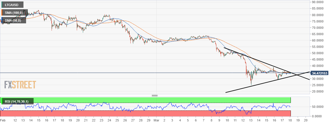 LTC/USD price chart