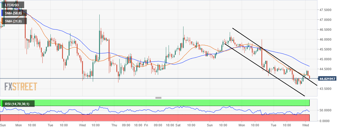 Ltc Eur Chart