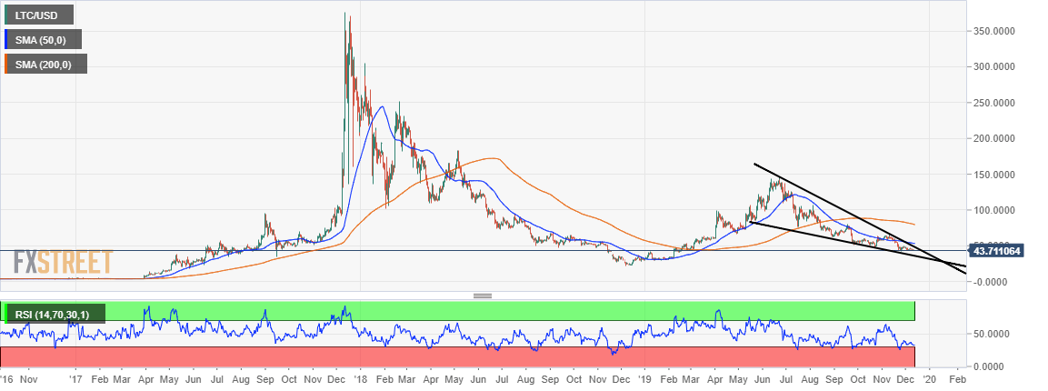 Litecoin To Cad Chart