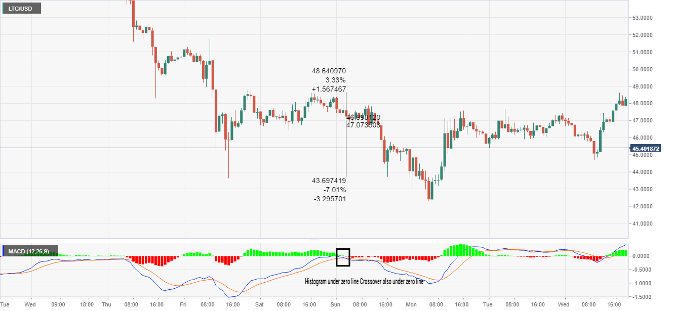 MACD analysis