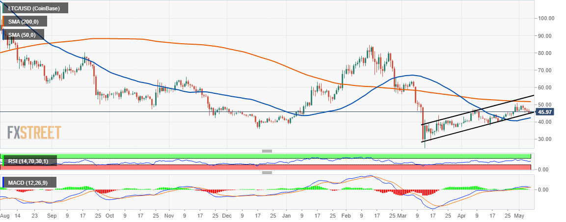 LTC/USD price chart