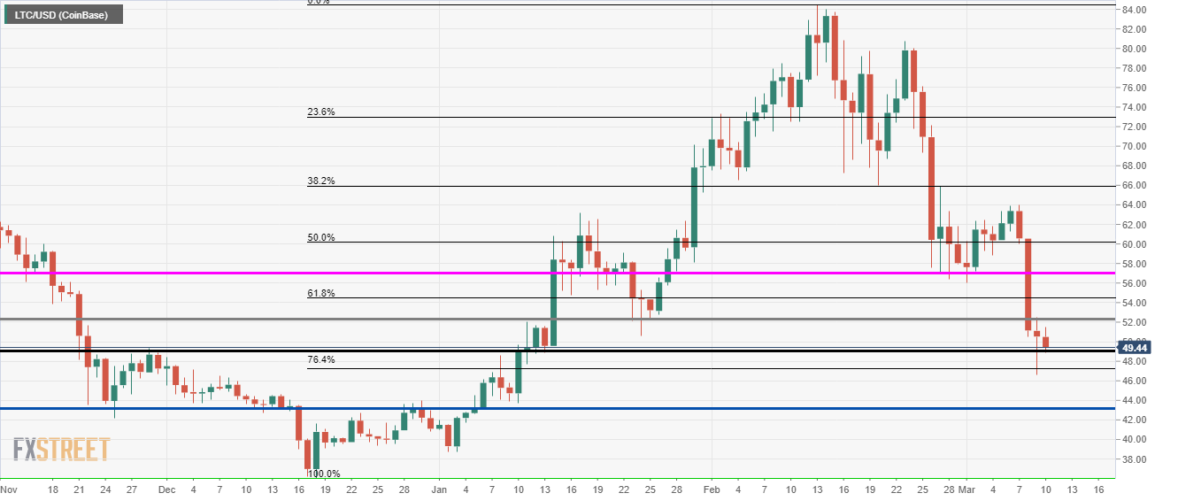 Litecoin price analysis