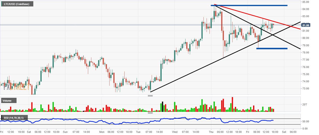 Litecoin Analysis