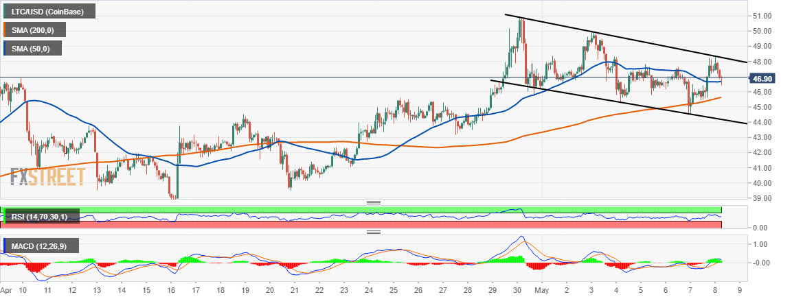 LTC/USD price chart