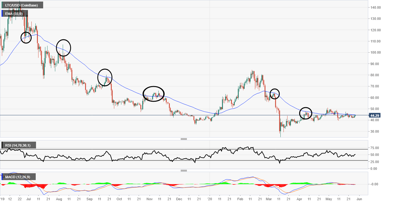 Litecoin 55 EMA