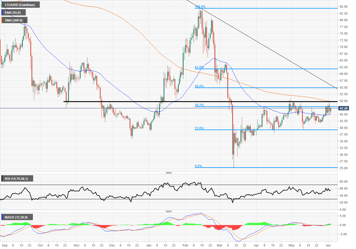 Litecoin 50.00 level