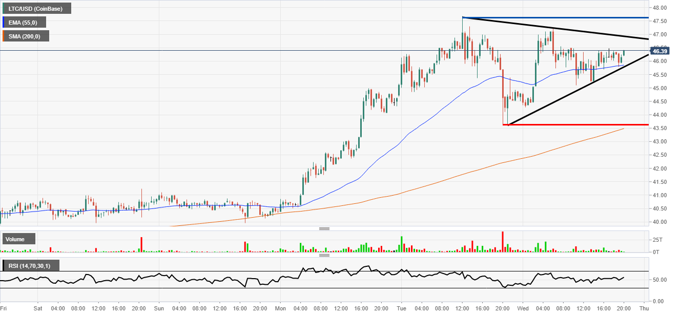 Litecoin Triangle Pattern