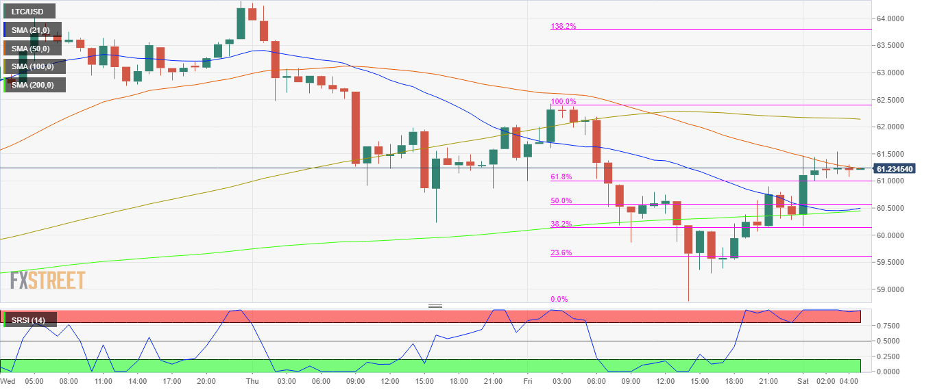 Litecoin Hourly Chart