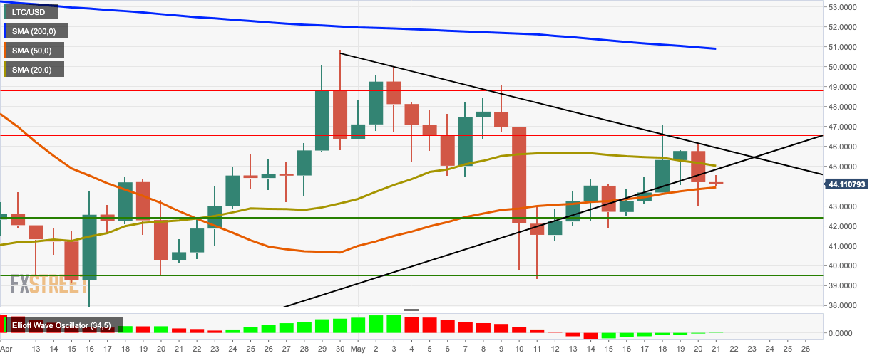 LTC/USD daily chart