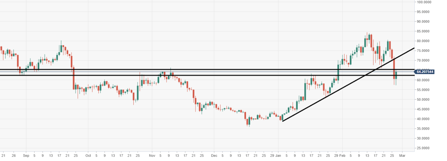 Litecoin daily chart