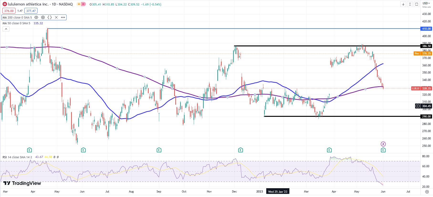 Lululemon Athletica Stock Forecast, price, news, analysis (LULU)