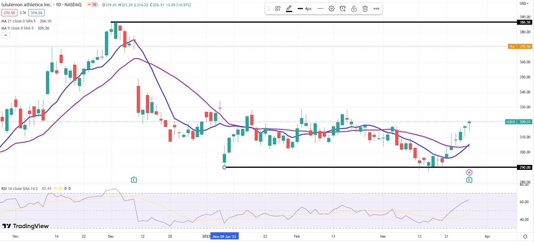 Lululemon Athletica Inc. (LULU) Stock Will Stay Stuck in Its Comfort Zone