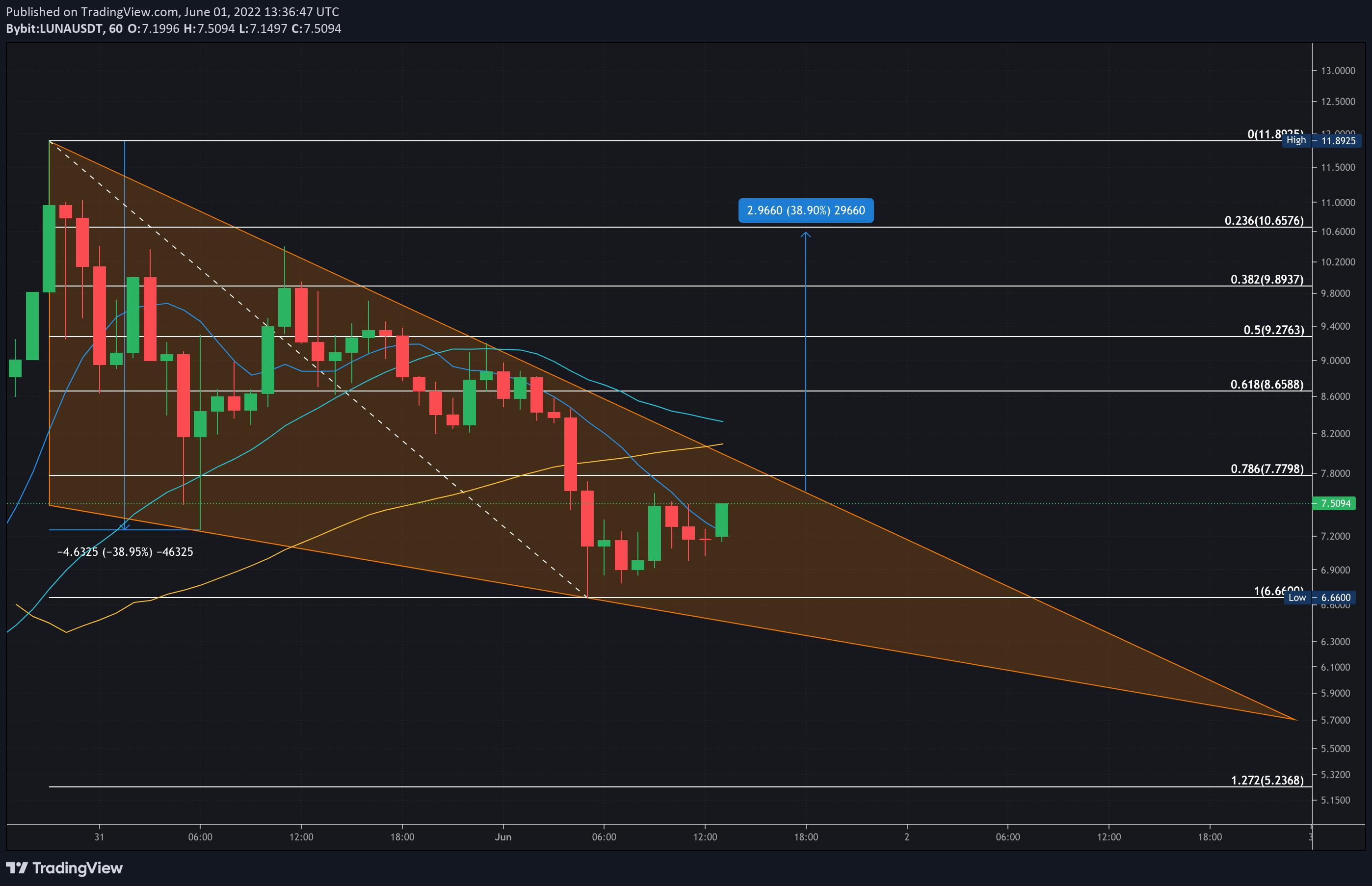 LUNA-USDT chart