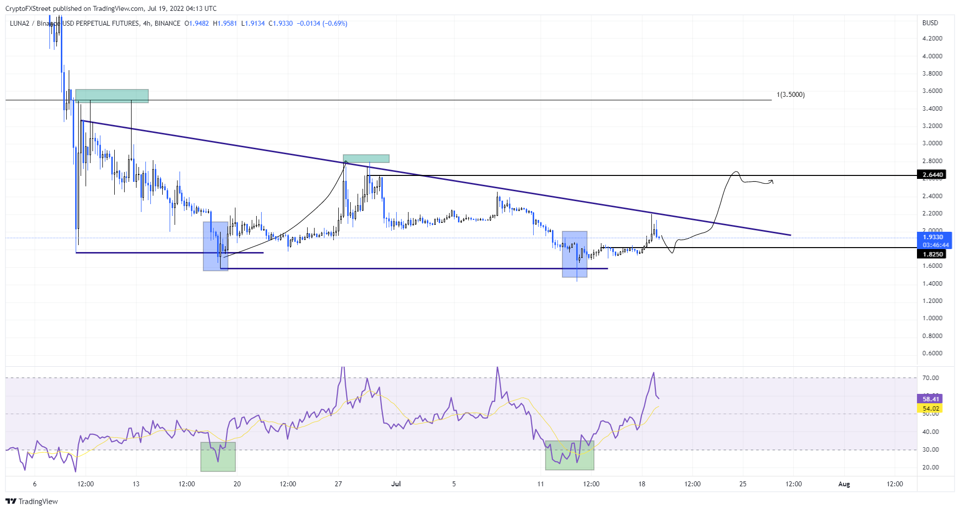 LUNA/USDT 1-day chart