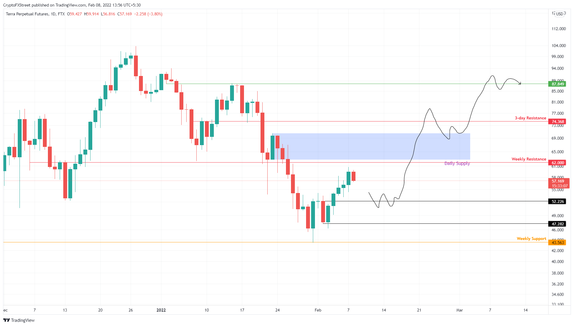 LUNA/USDT 1天图表