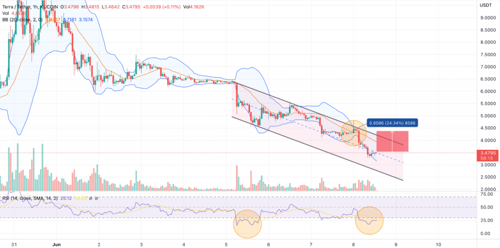 LUNA-USDT chart