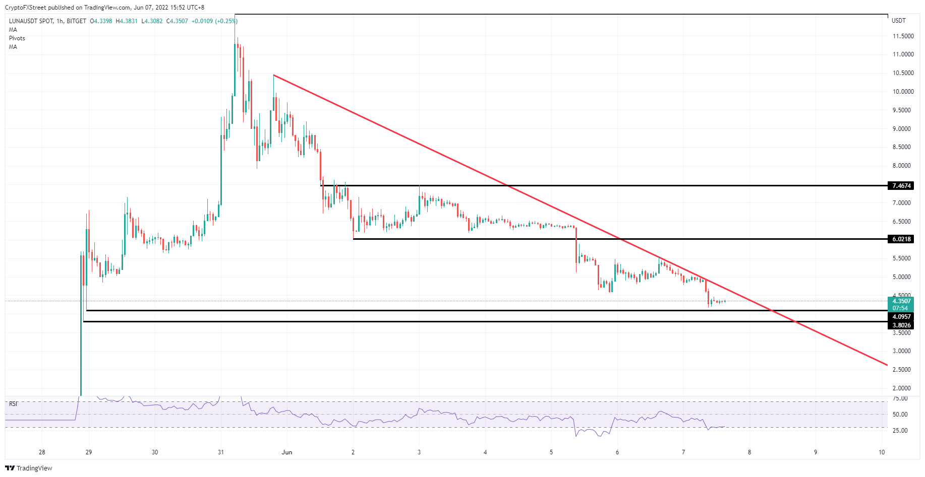 LUNA/USD hourly chart