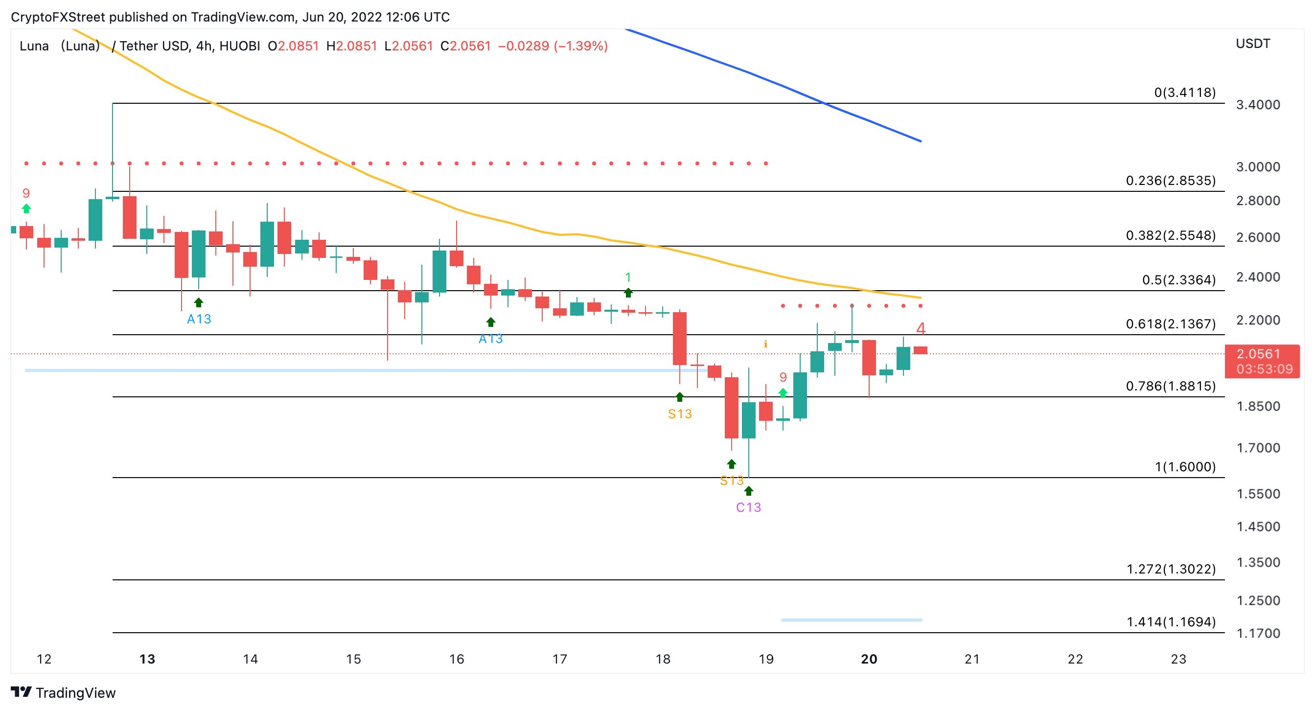 Luna 2 price how to buy dogecoin with bitcoin binance