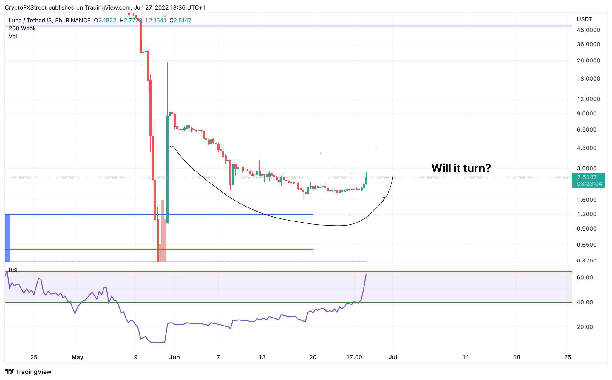 How To Benefit From Btc/Usdt Eth/Usdt And Luna/Usdt Trading