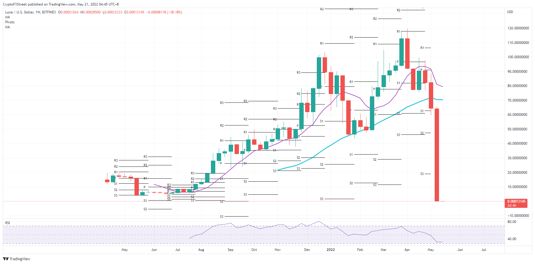 LUNA/USD weekly chart