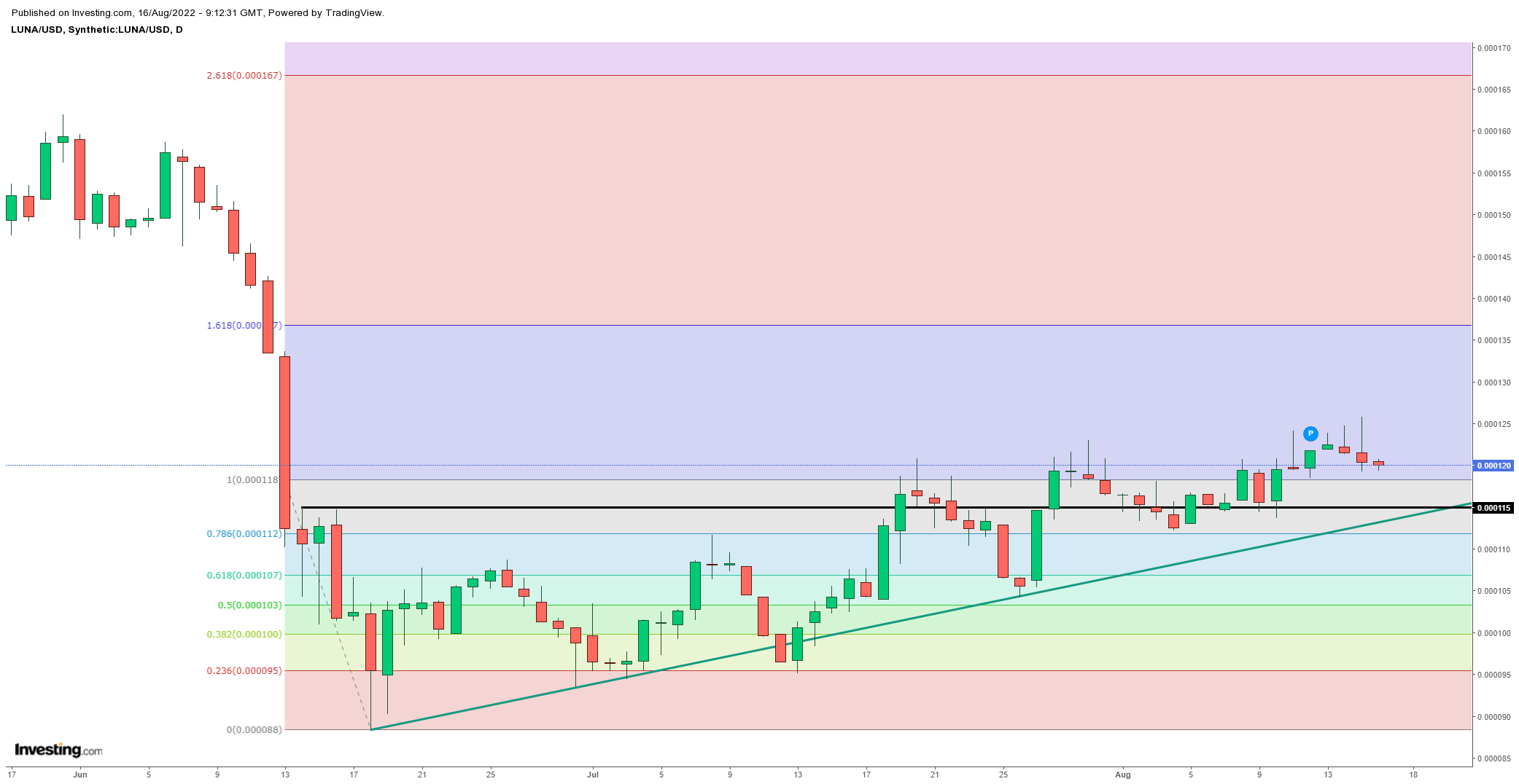 LUNA/USD Daily chart