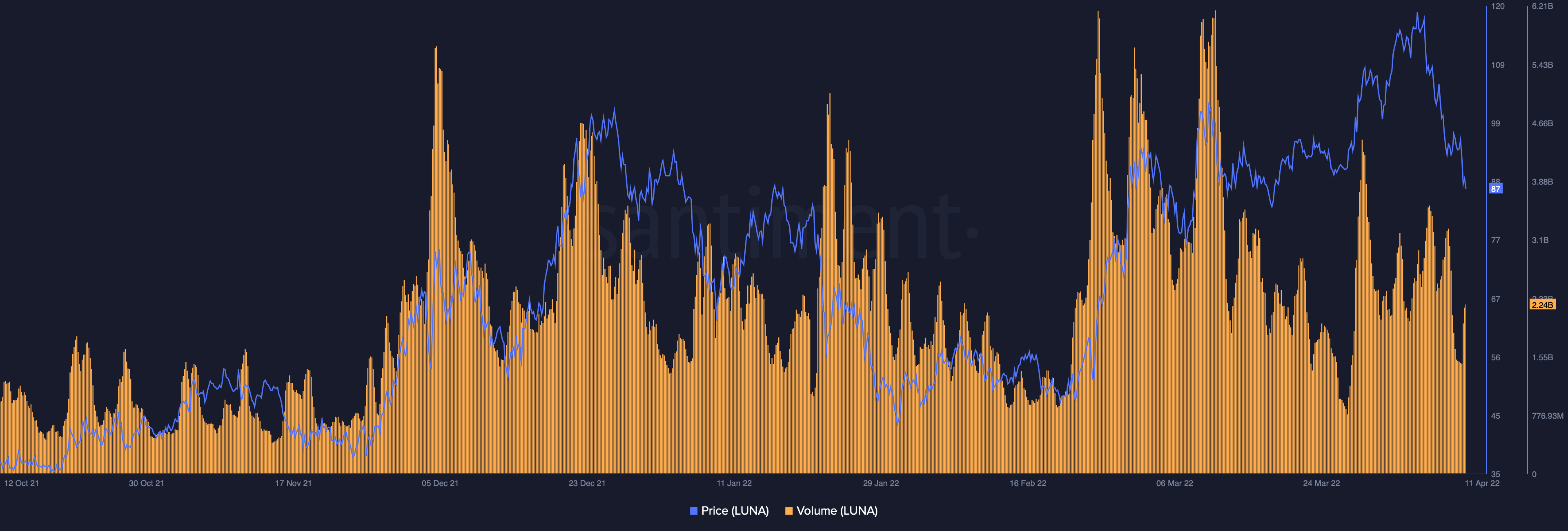 LUNA trade volume takes a hit