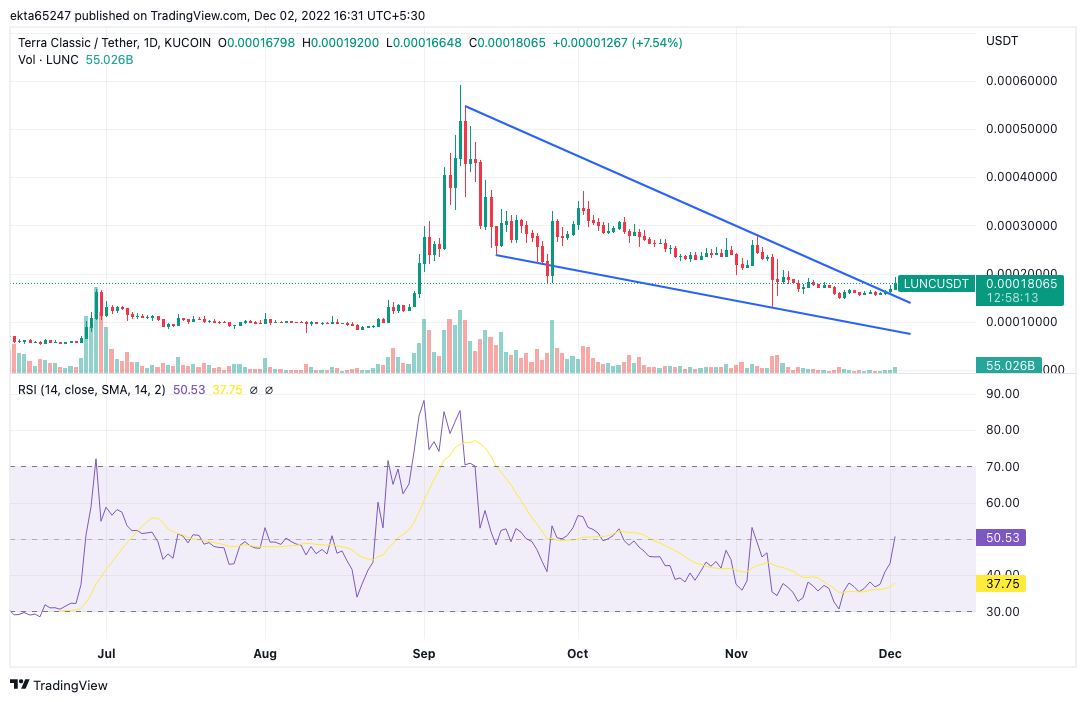 LUNC/USDT price chart