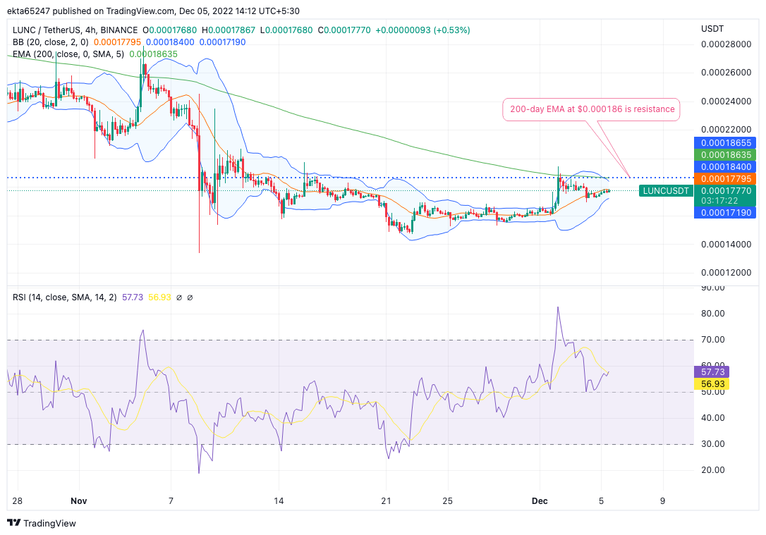 LUNC/USDT price chart