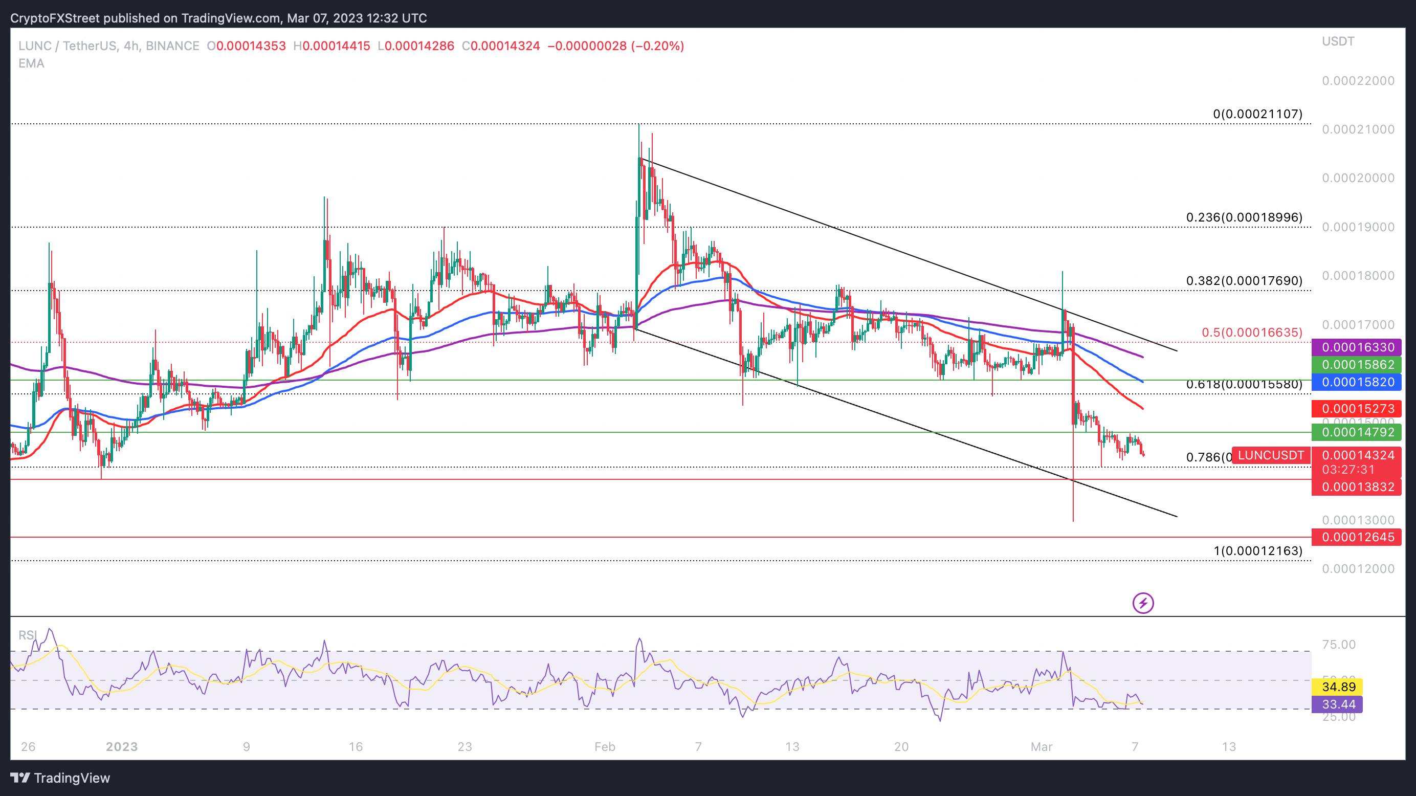 LUNC/USDT 4H price chart