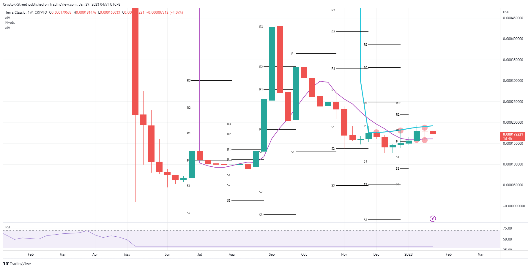 LUNC/USD weekly chart