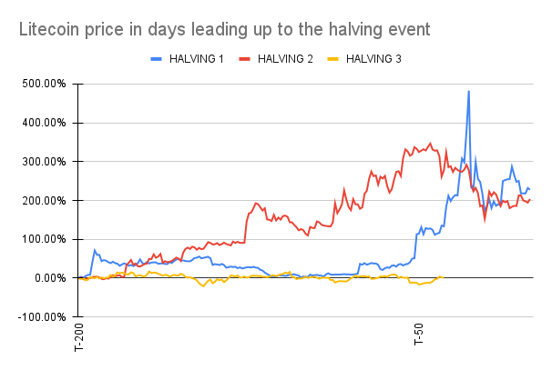 Litecoin price in days leading up to the halving event