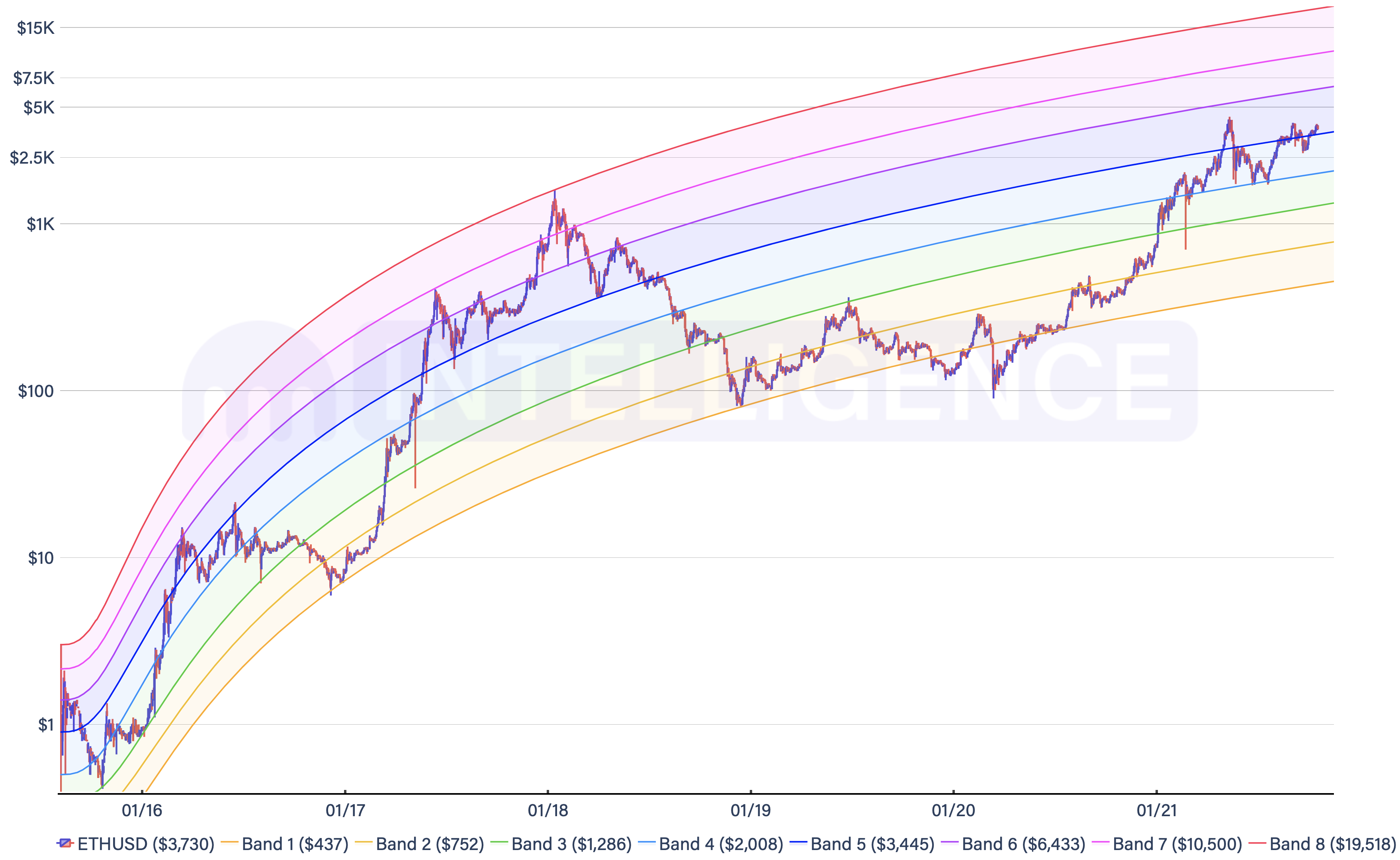 Logarithmic Regression Rainbow for Ethereum