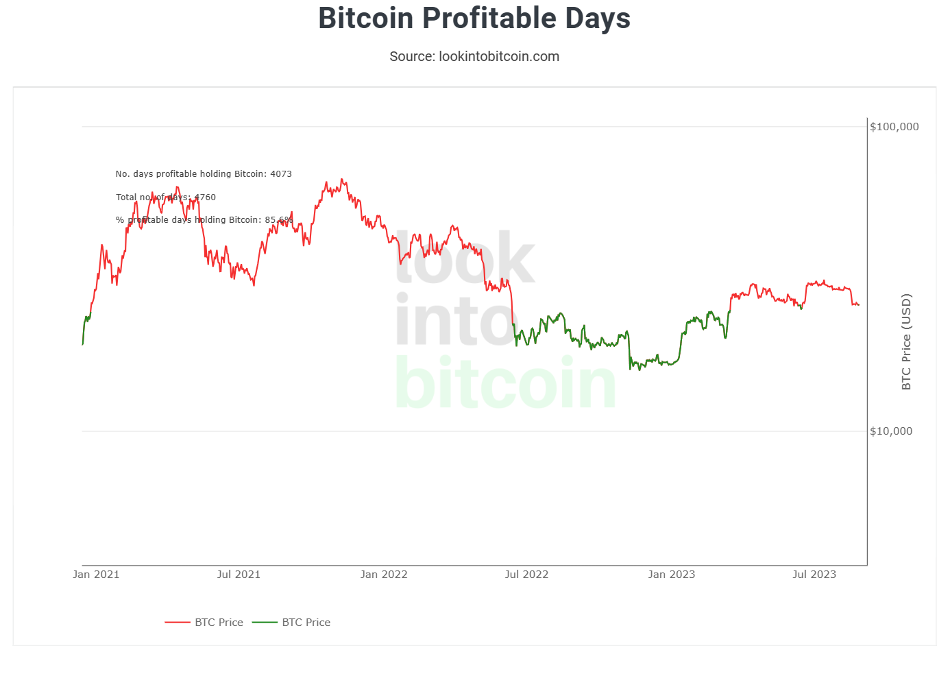 Bitcoin profitable days