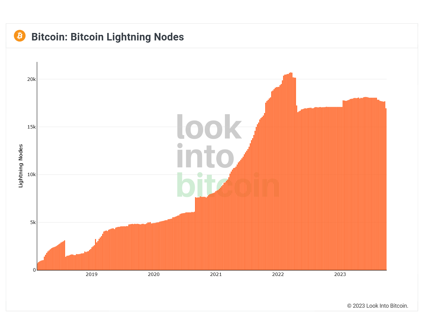 Bitcoin Lightning Network nodes 
