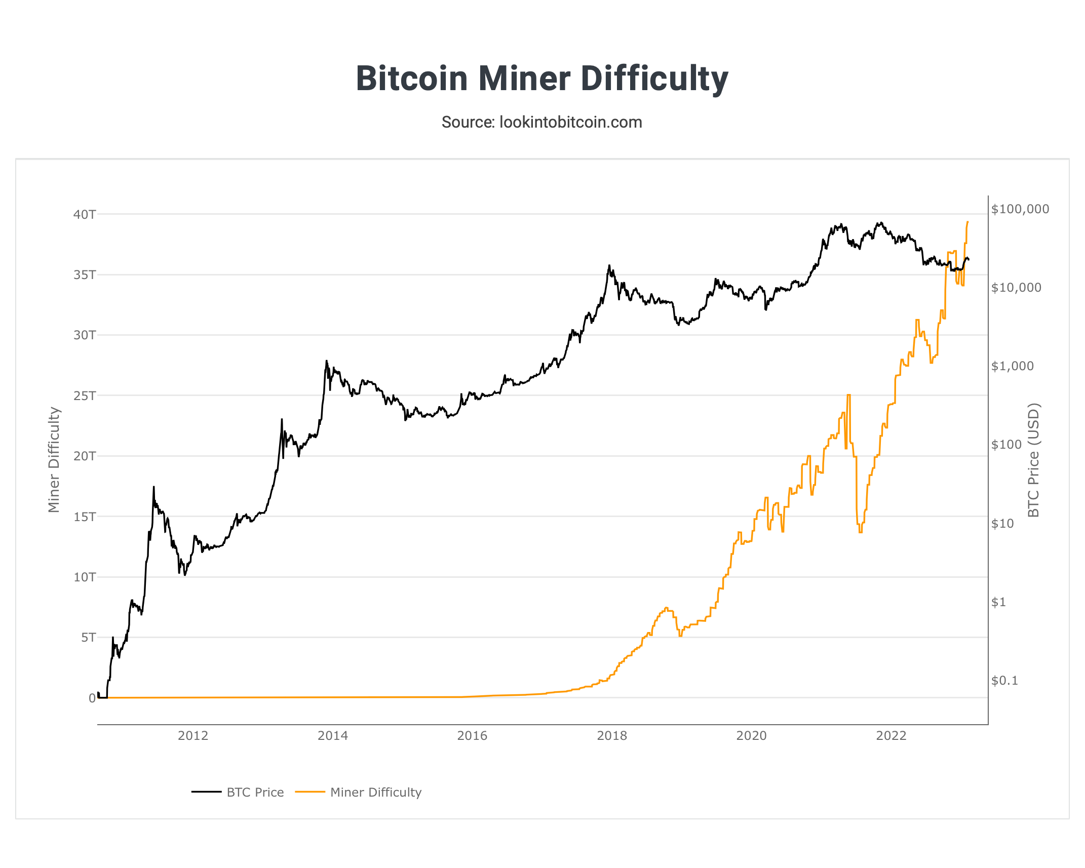 Bitcoin Miner Difficulty