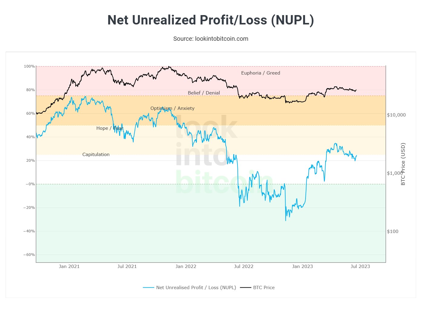 Bitcoin NUPL