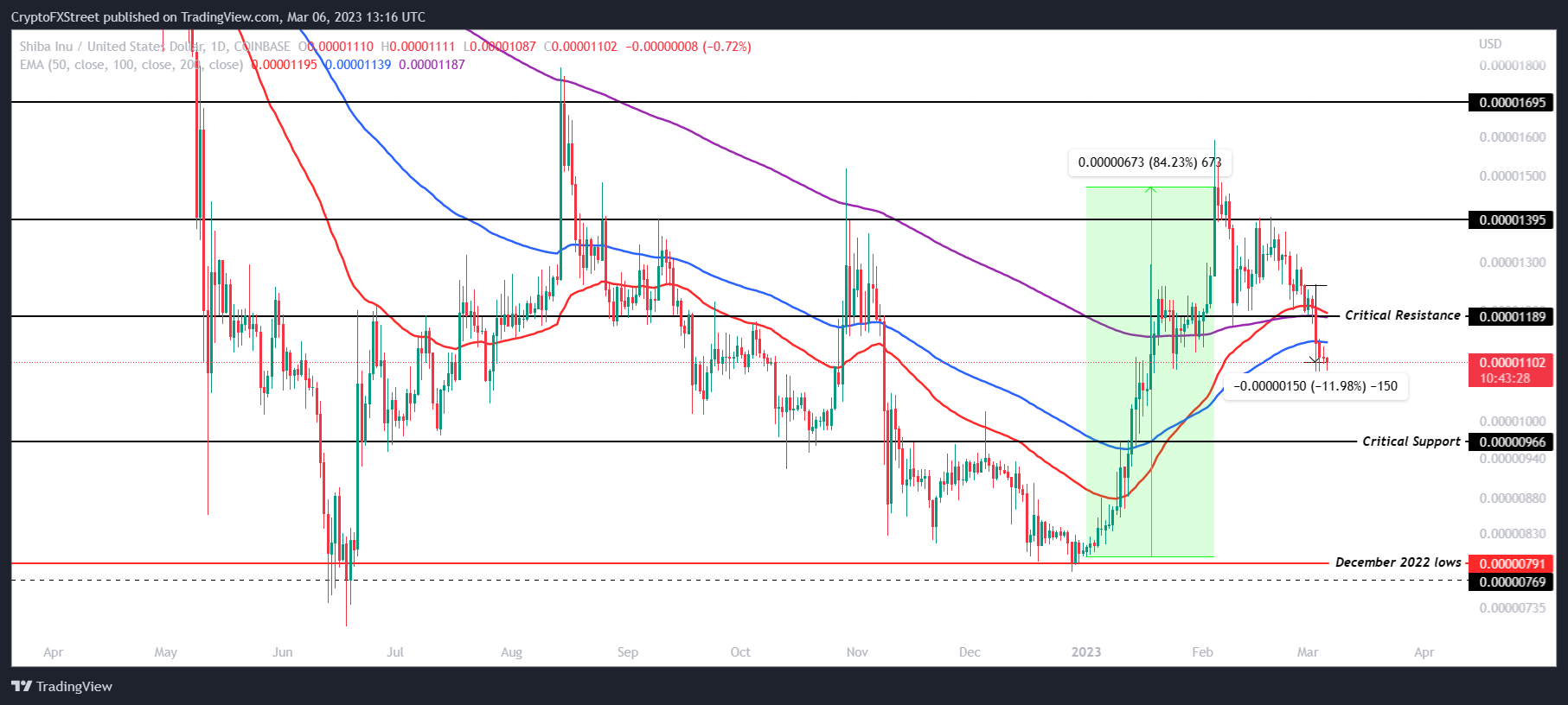 SHIB/USD 1-day chart