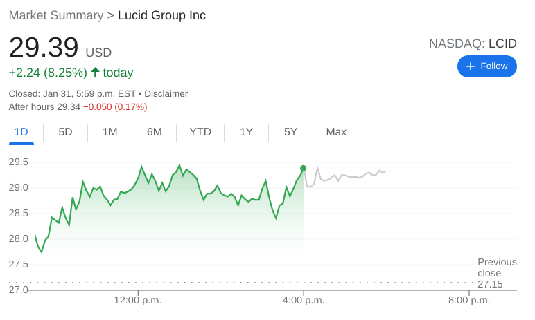 LCID Stock News: Lucid Group Inc surges to close the month as growth ...