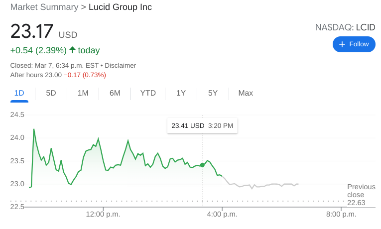 LCID Stock News: Lucid Group Inc gains as rising energy prices boost EV ...