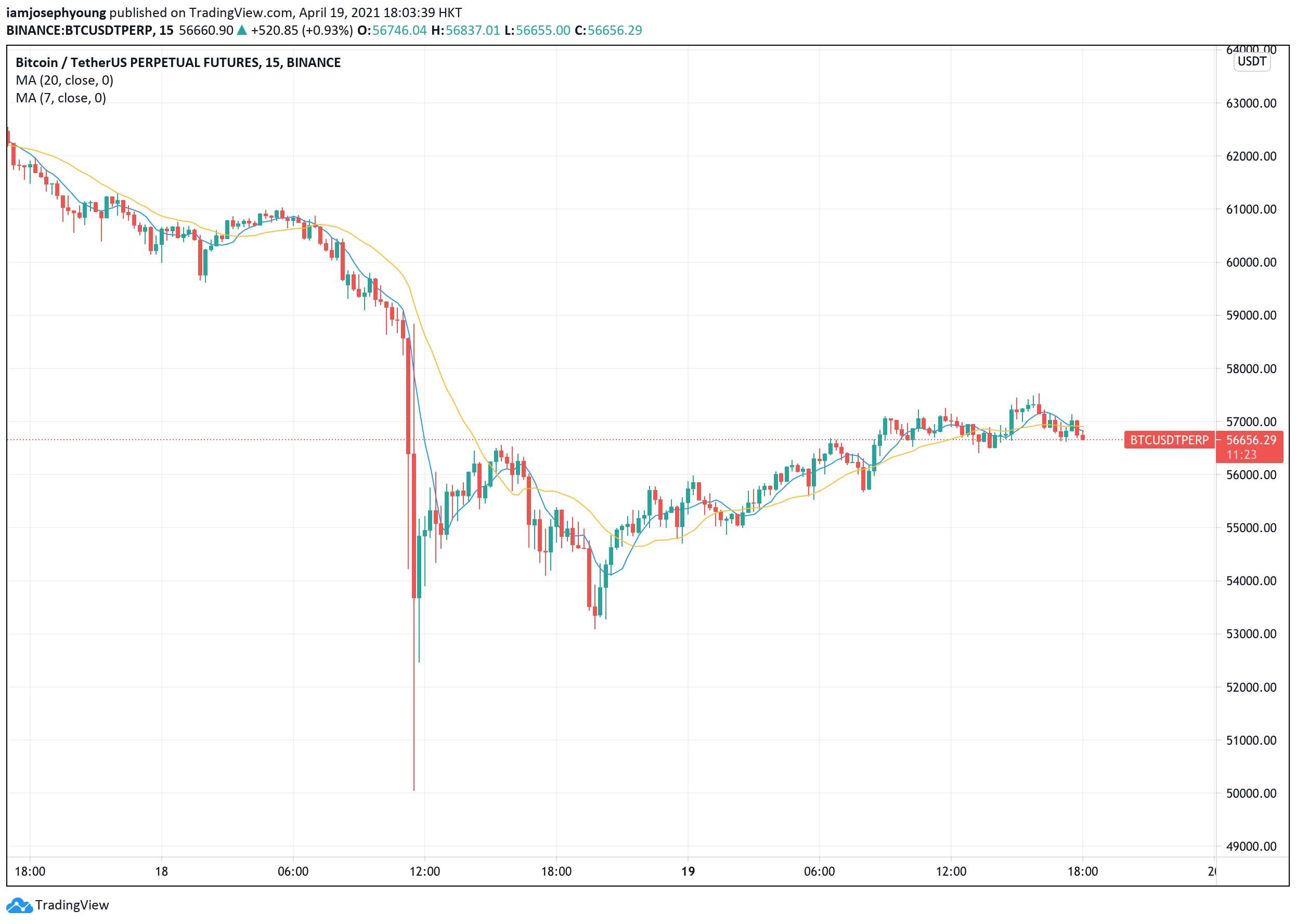 What Caused The Recent Bitcoin Crash / Altcoins Vs Btc Which Will Survive The Market Crash Cryptimi - However, this situation was only made worse as mt.