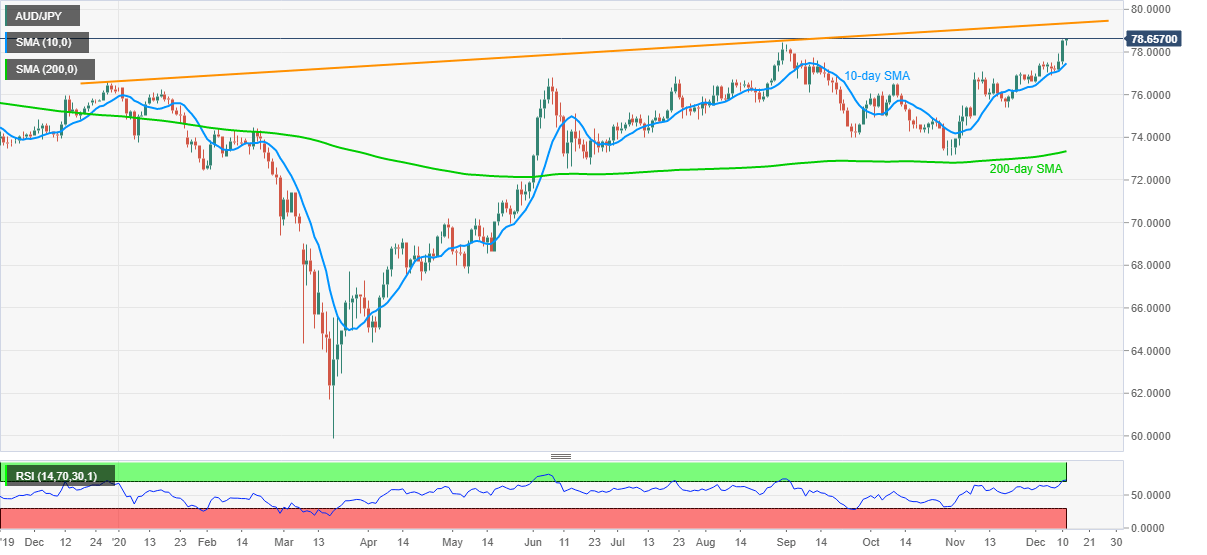 Aud jpy