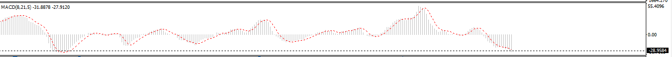 XAU/USD: The MACD analysis chart