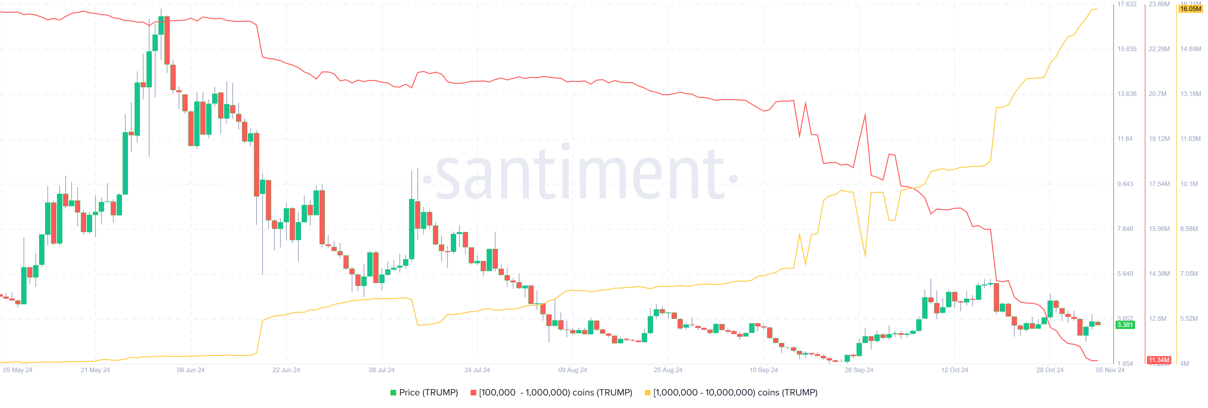 TRUMP Supply Distribution chart. Source: Santiment